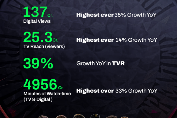 JIOSTAR SHATTERS VIEWERSHIP RECORDS ON A HISTORIC OPENING WEEKEND AS TATA IPL 2025 CELEBRATES ITS 18TH EDITION