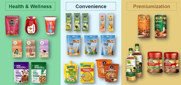 Tata Consumer Products delivers broad-based, volume - led growth; crosses Rs.20,000 crores revenue milestone in FY26